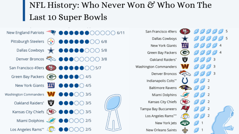 super bowl teams never won