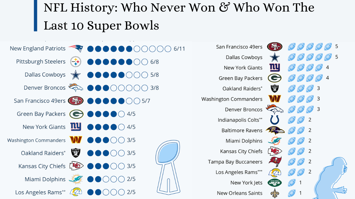 NFL History: Who Never Won & Who Won The Last 10 Super Bowls